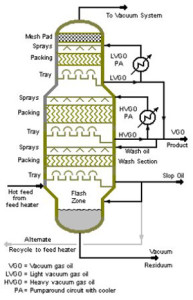 A sophisticated crude vacuum unit design. Many refiners now have access to light feedstocks