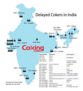 Delayed Cokers in India