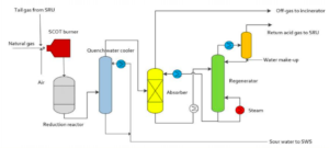 tail gas process flow