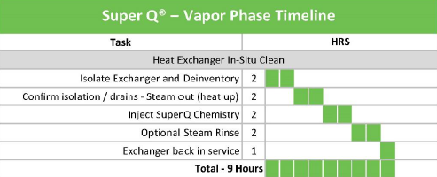 Super Q - Vapor Phase Timeline
