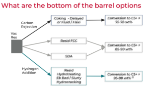 Bottom of the barrel options for oil refining