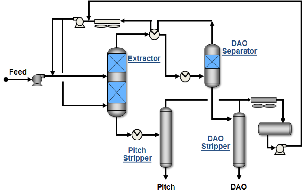 SDA Process flow diagram