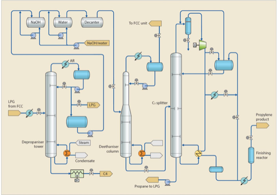 Typical process flow diagram for an FCC propylene separation unit