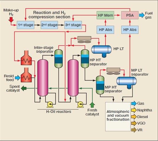 Process flow diagram for H-Oil Process