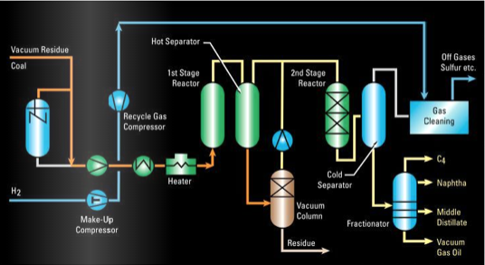 Basic process arrangement for VCC slurry hydrocracking