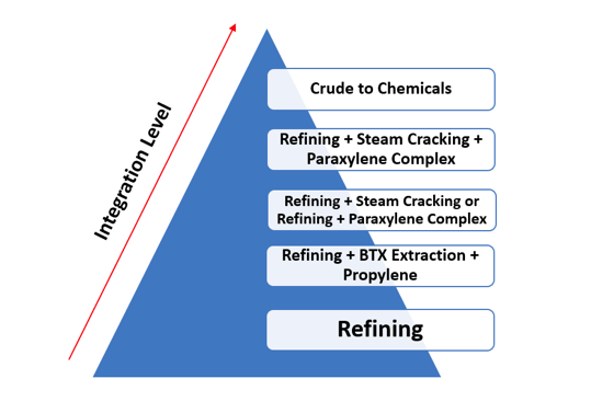 Petrochemical integration levels