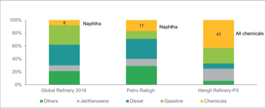 Petrochemicals yield comparison