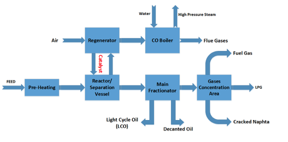 Schematic Process Flow for FCCU