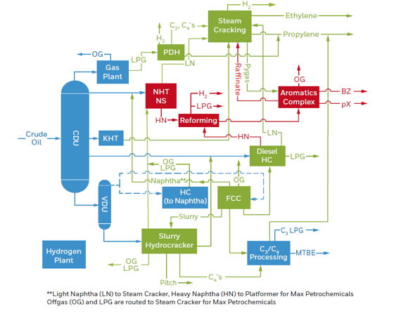 Example of an integrated refining focusing on petrochemicals scheme