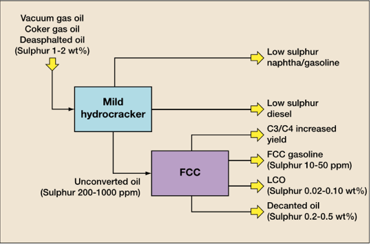 Synergy of mild hydrocracking and FCC units to produce low-sulfur derivatives