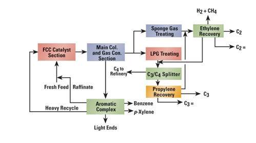 PetroFCC Process Technology