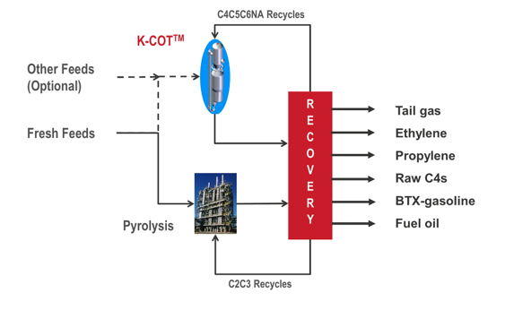 Process concept for the K-COT Technology